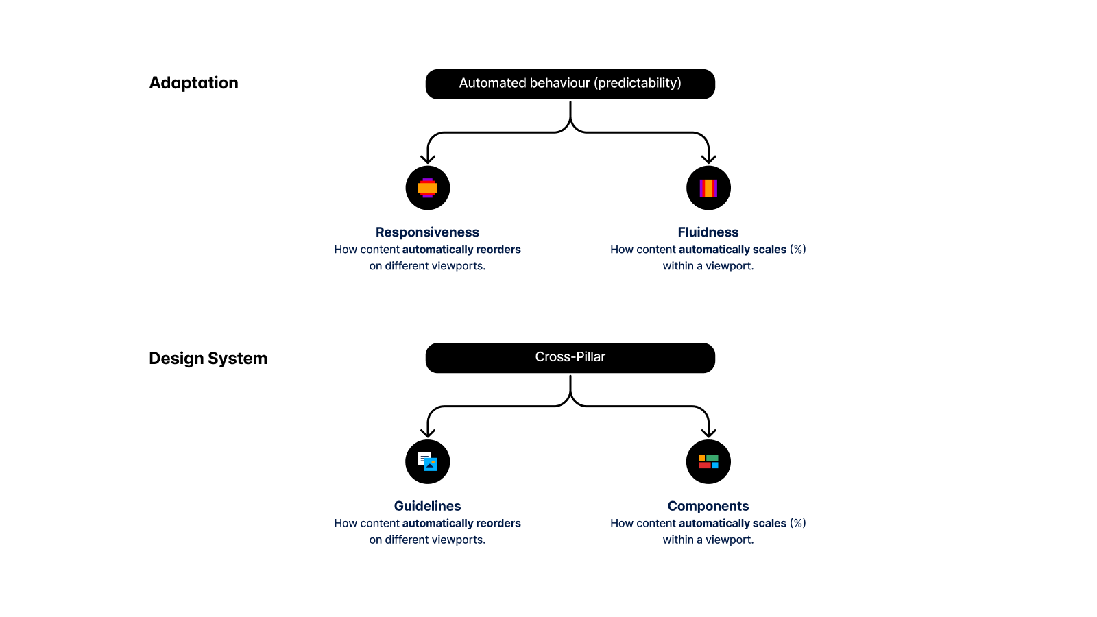 Low-fidelity wireframe — design system adaptation and responsiveness framework