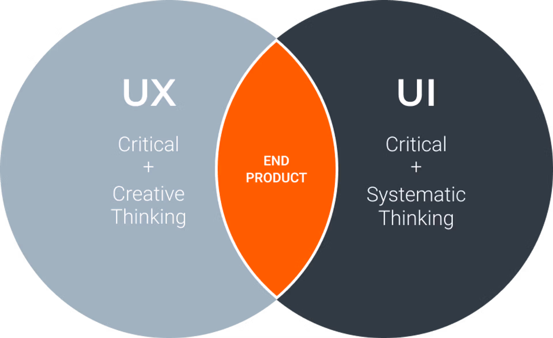 UX and UI Venn Diagram