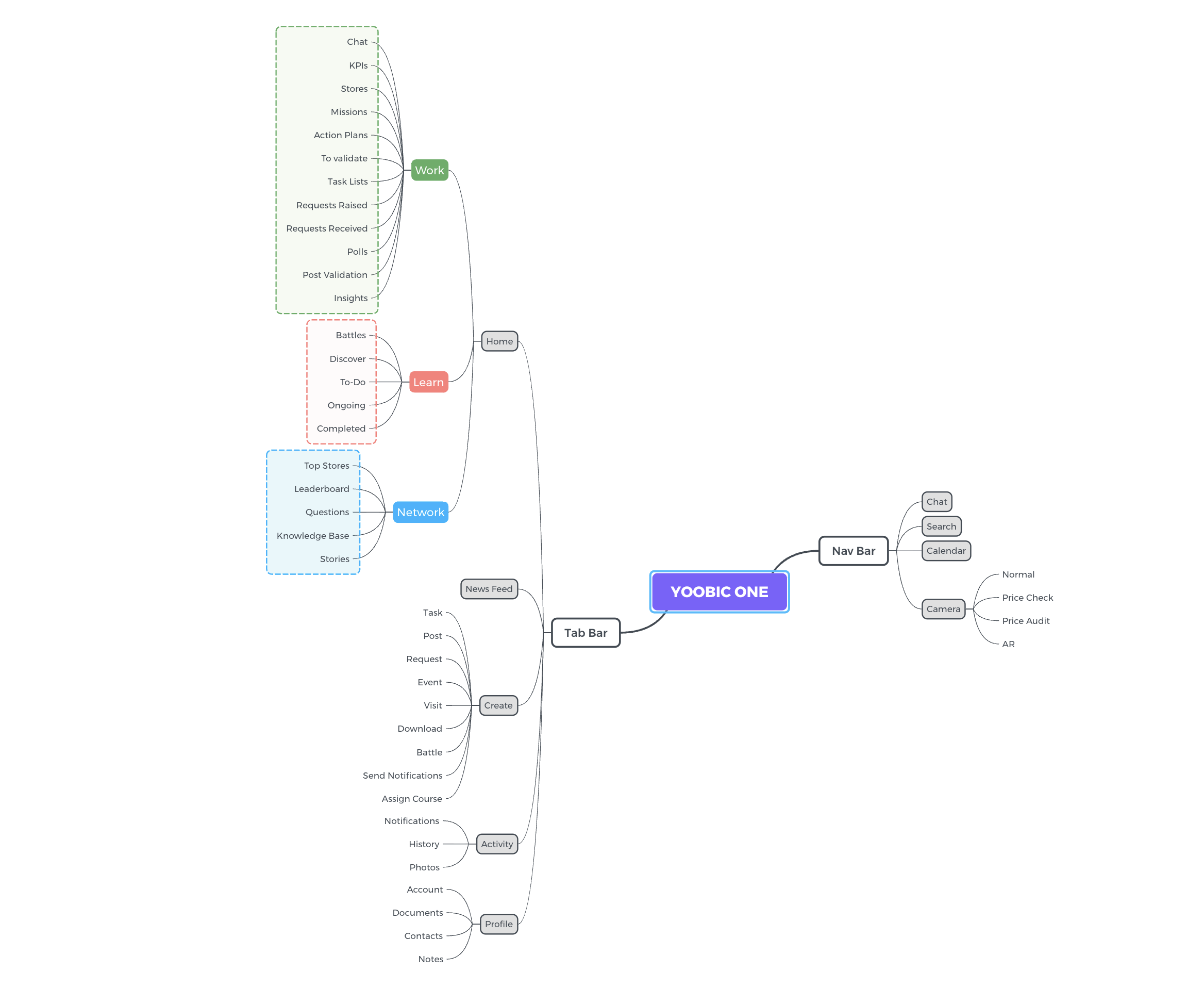 Interactive Mind Map