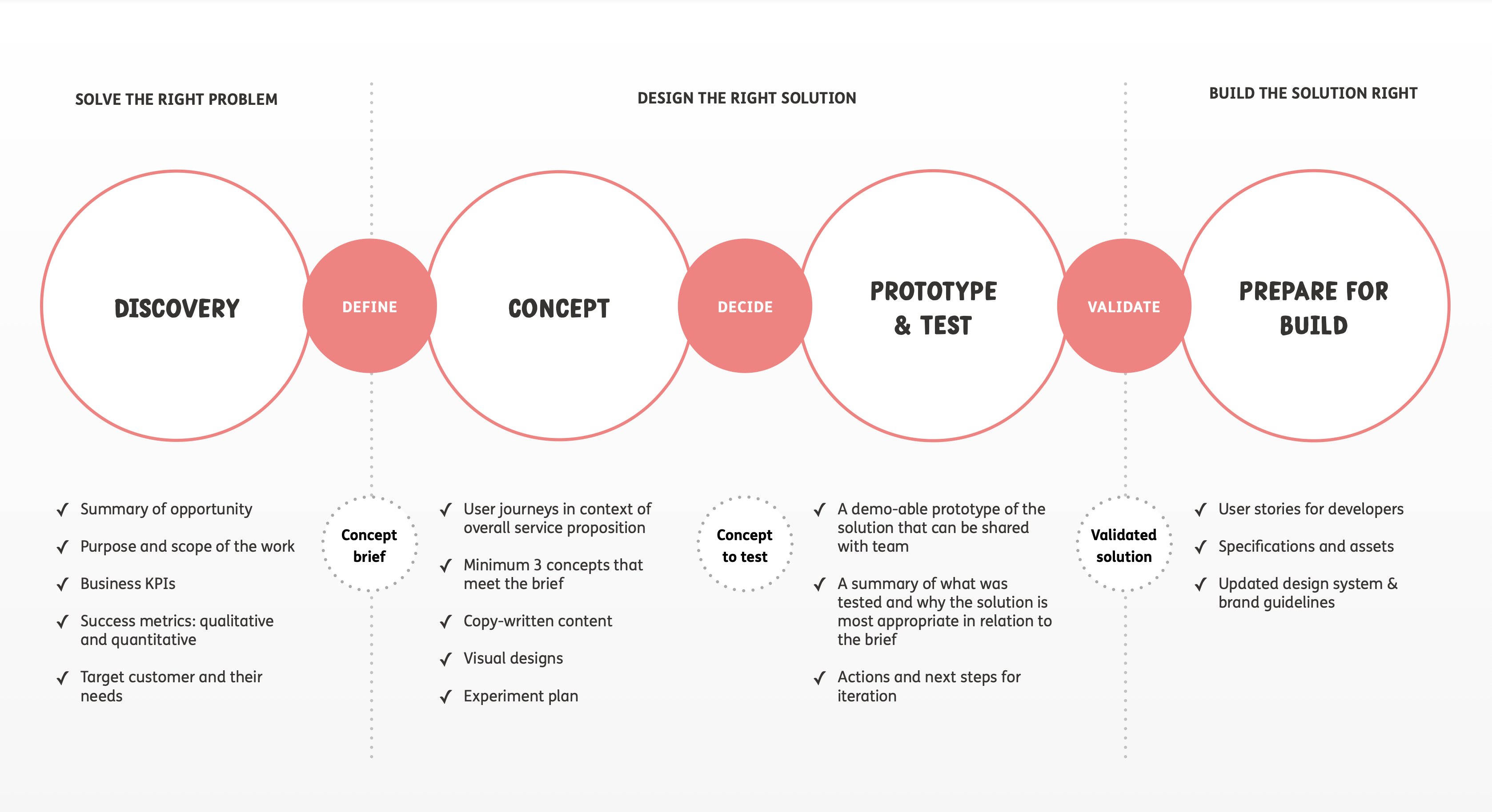 Design Process Diagram